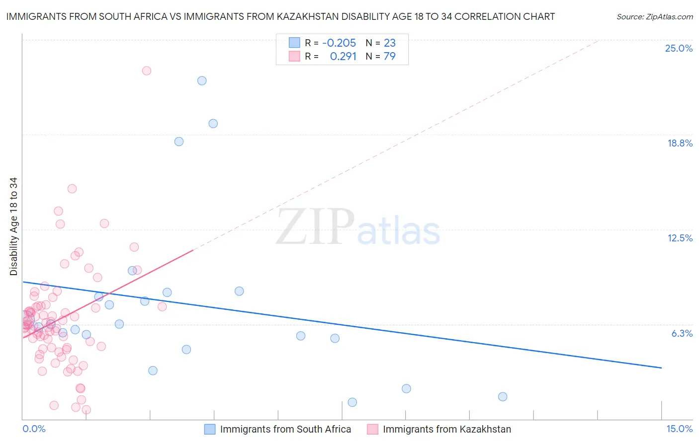 Immigrants from South Africa vs Immigrants from Kazakhstan Disability Age 18 to 34
