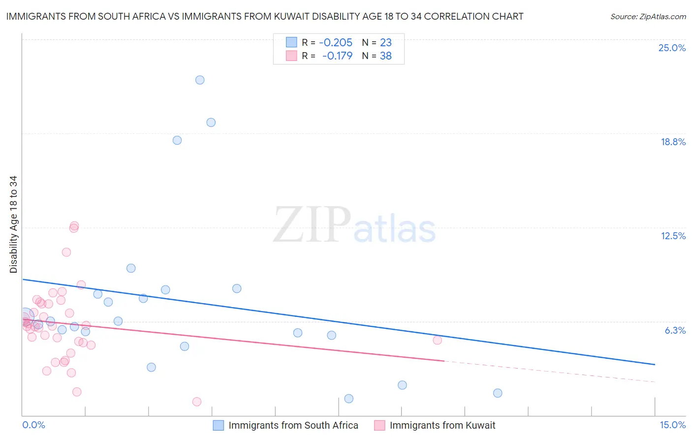 Immigrants from South Africa vs Immigrants from Kuwait Disability Age 18 to 34