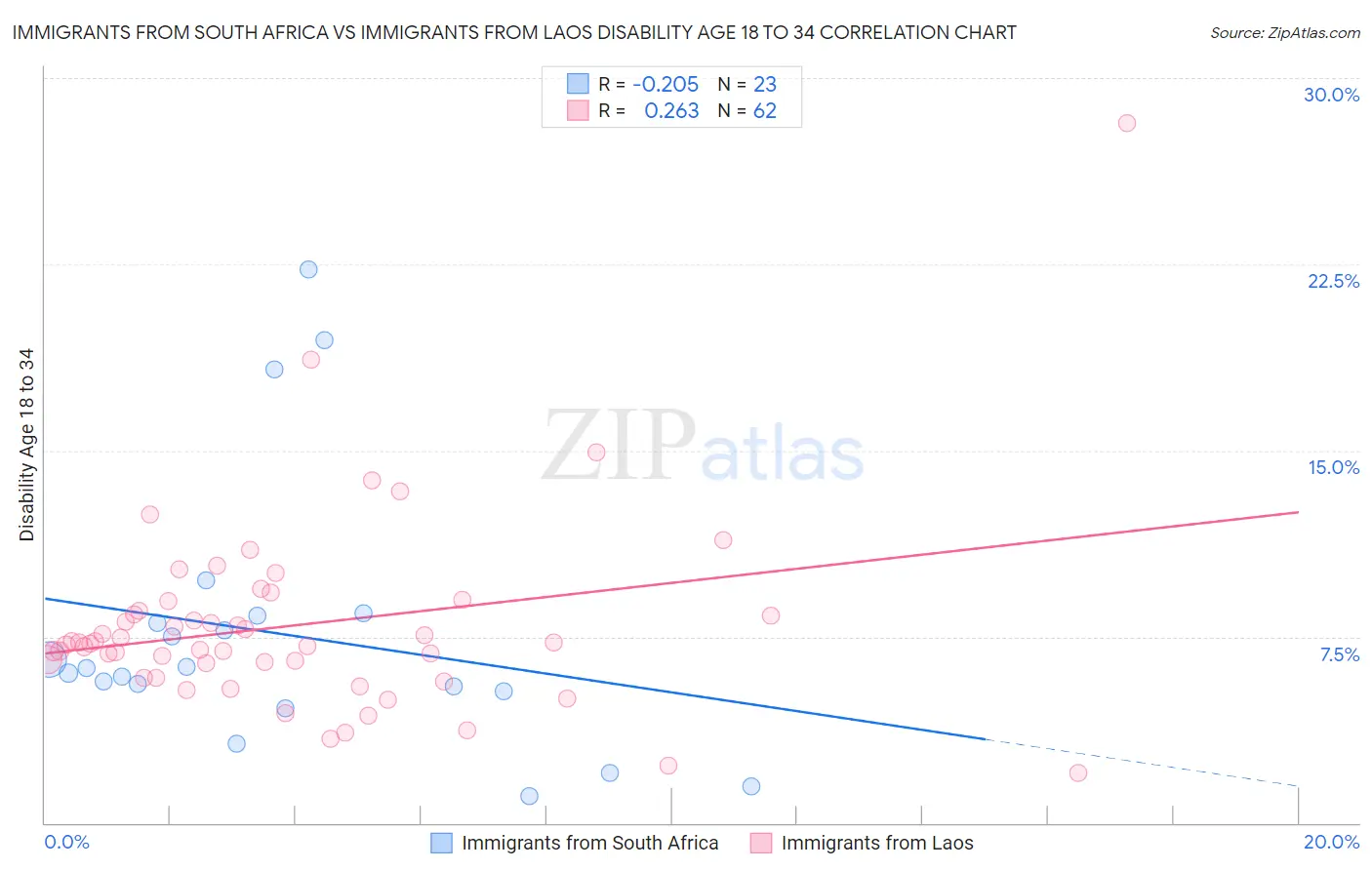 Immigrants from South Africa vs Immigrants from Laos Disability Age 18 to 34