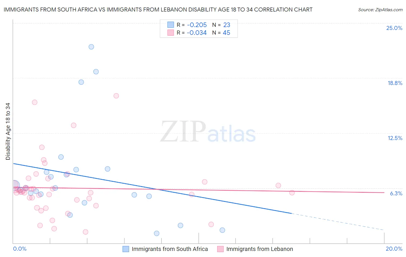 Immigrants from South Africa vs Immigrants from Lebanon Disability Age 18 to 34