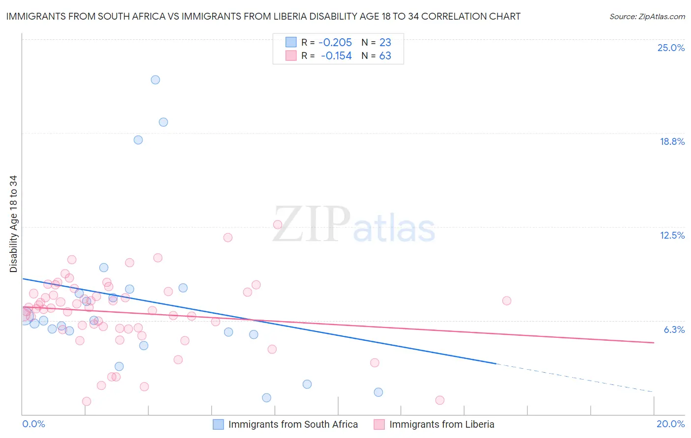 Immigrants from South Africa vs Immigrants from Liberia Disability Age 18 to 34