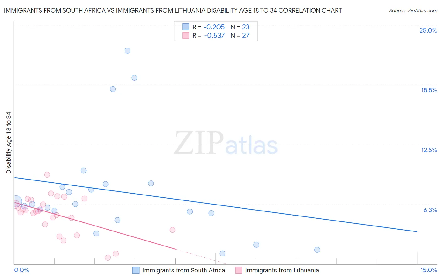 Immigrants from South Africa vs Immigrants from Lithuania Disability Age 18 to 34