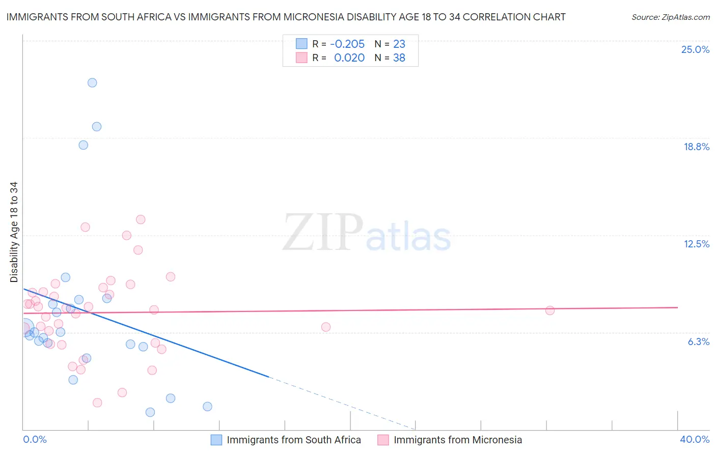 Immigrants from South Africa vs Immigrants from Micronesia Disability Age 18 to 34