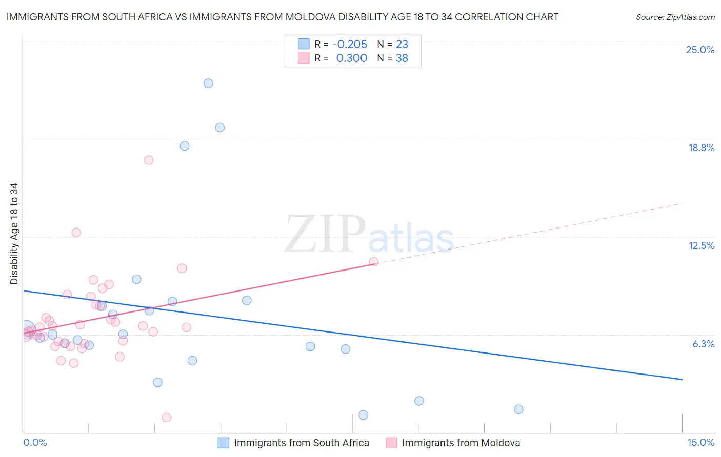 Immigrants from South Africa vs Immigrants from Moldova Disability Age 18 to 34
