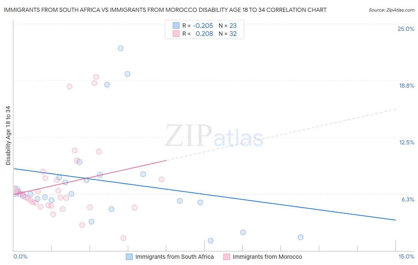Immigrants from South Africa vs Immigrants from Morocco Disability Age 18 to 34