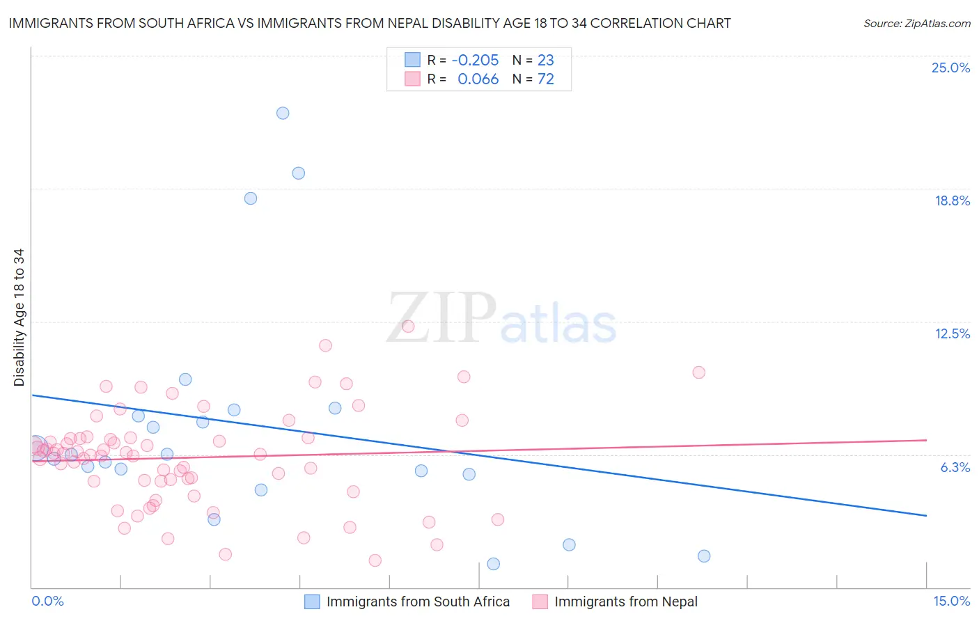 Immigrants from South Africa vs Immigrants from Nepal Disability Age 18 to 34