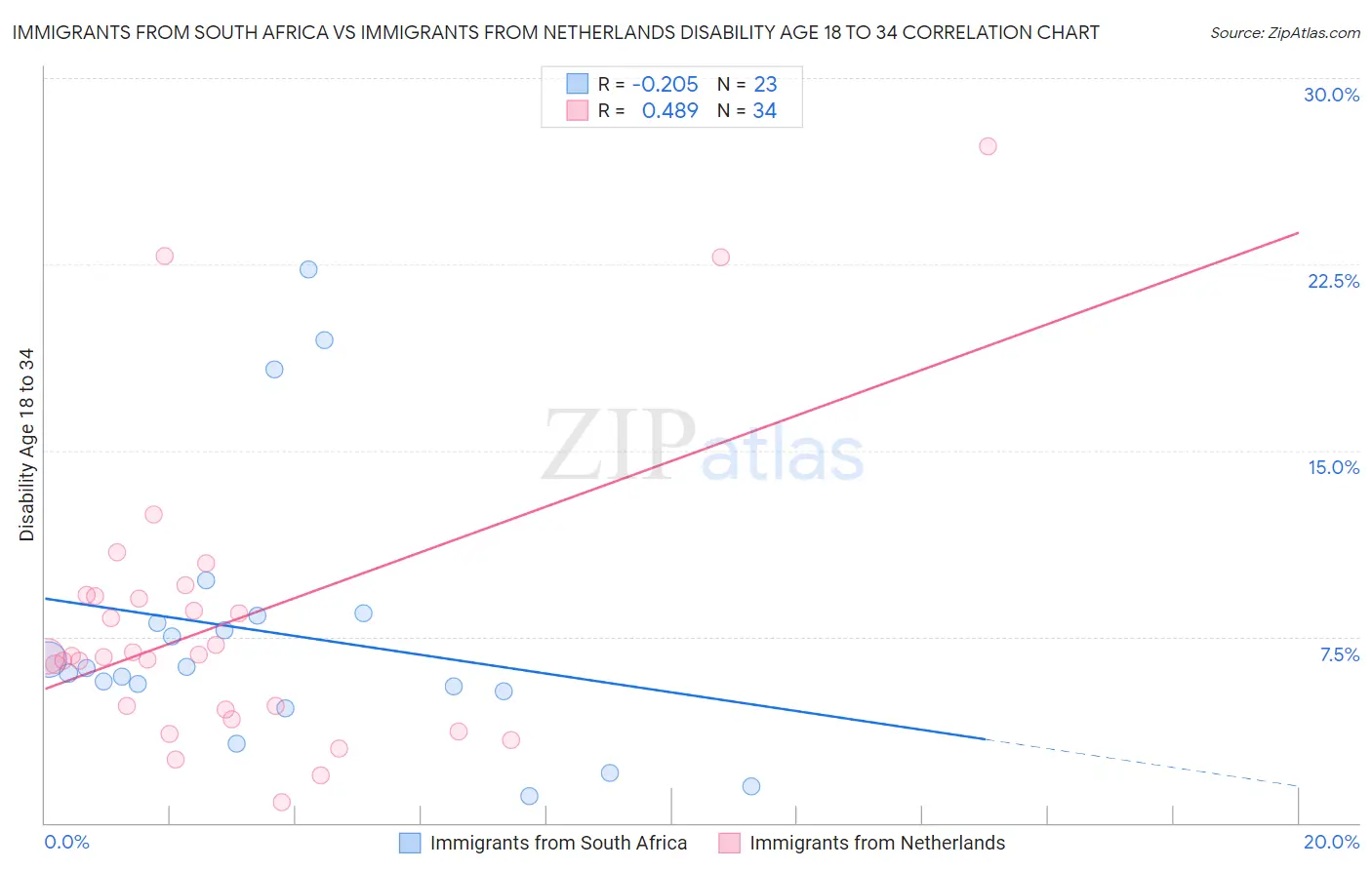 Immigrants from South Africa vs Immigrants from Netherlands Disability Age 18 to 34