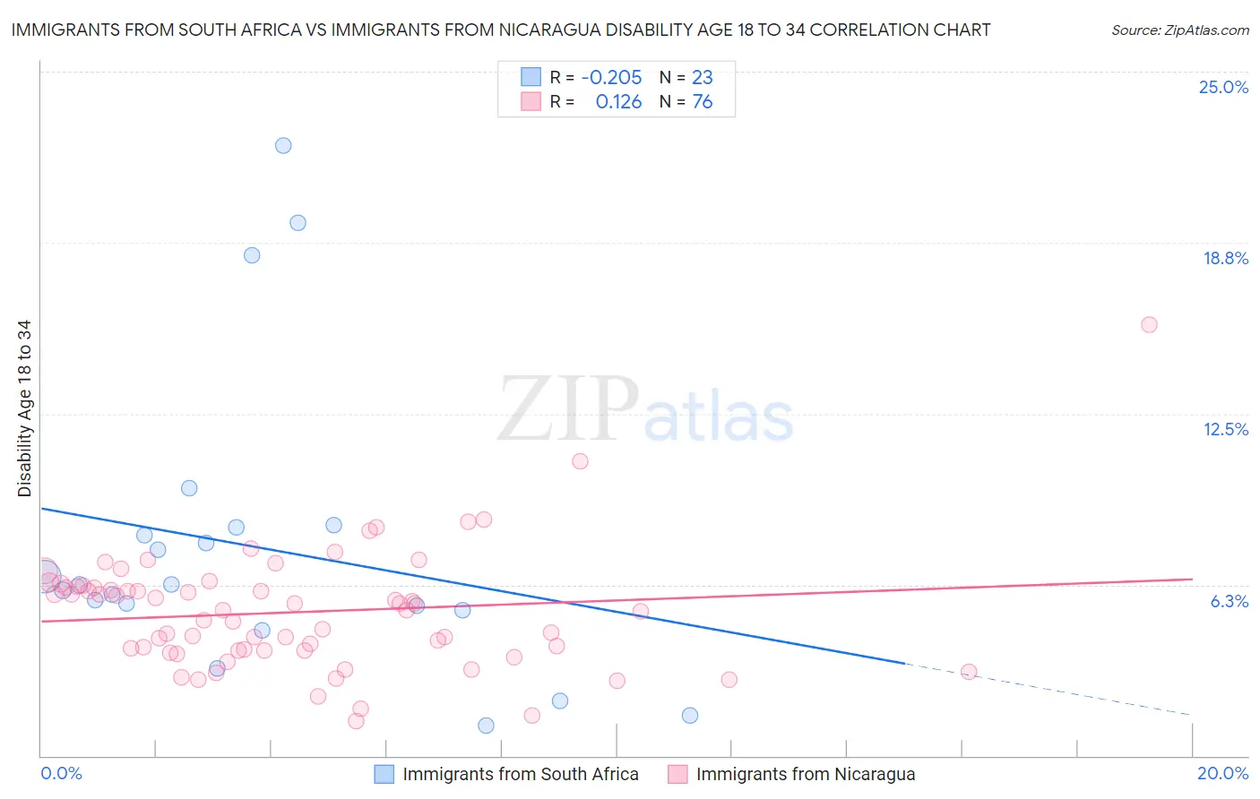 Immigrants from South Africa vs Immigrants from Nicaragua Disability Age 18 to 34