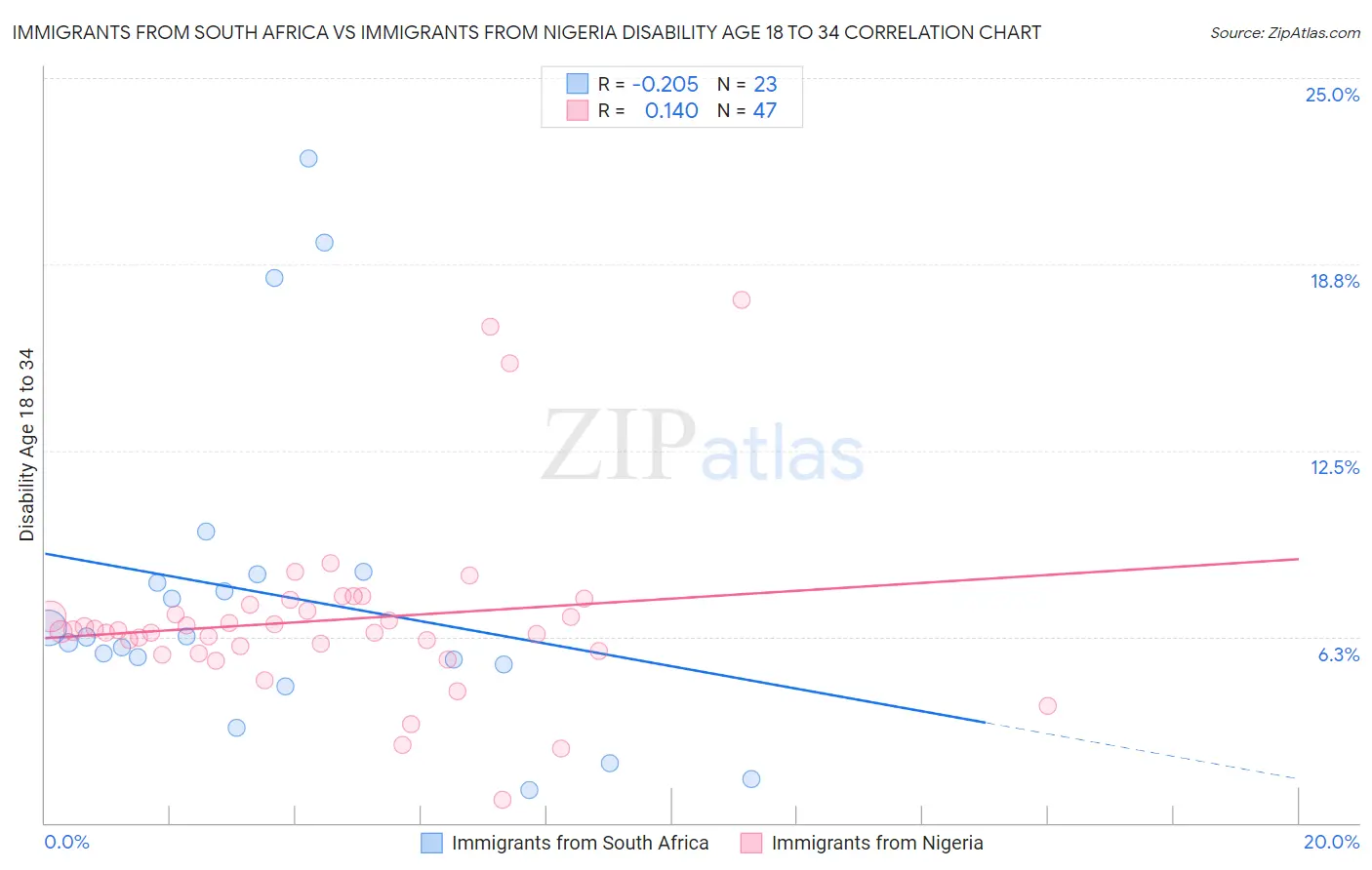 Immigrants from South Africa vs Immigrants from Nigeria Disability Age 18 to 34