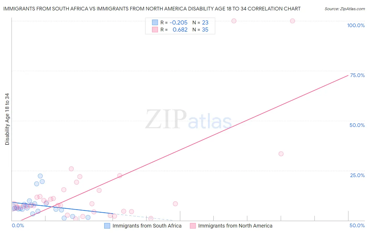 Immigrants from South Africa vs Immigrants from North America Disability Age 18 to 34