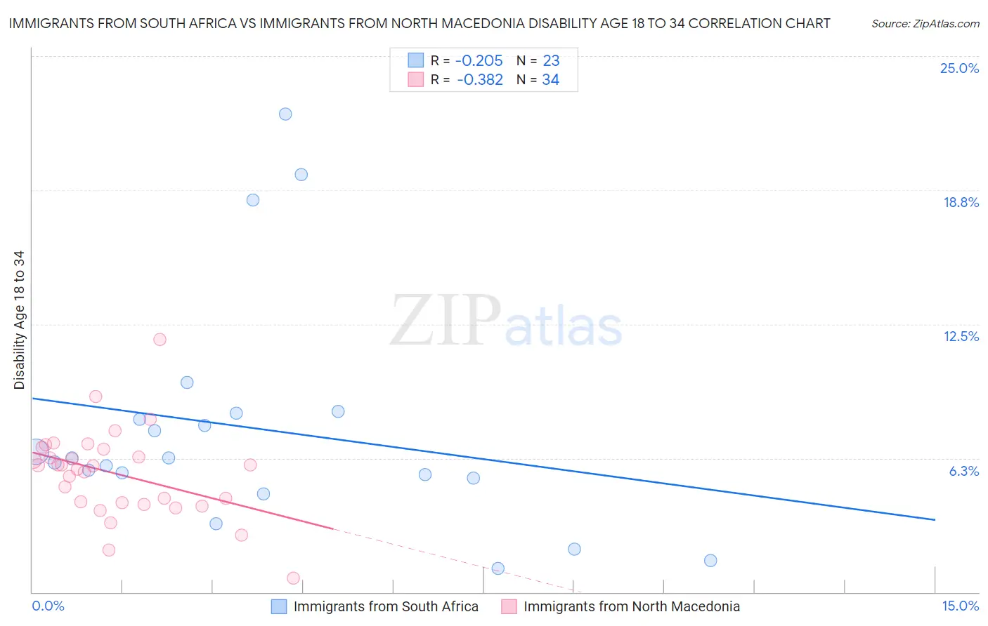 Immigrants from South Africa vs Immigrants from North Macedonia Disability Age 18 to 34