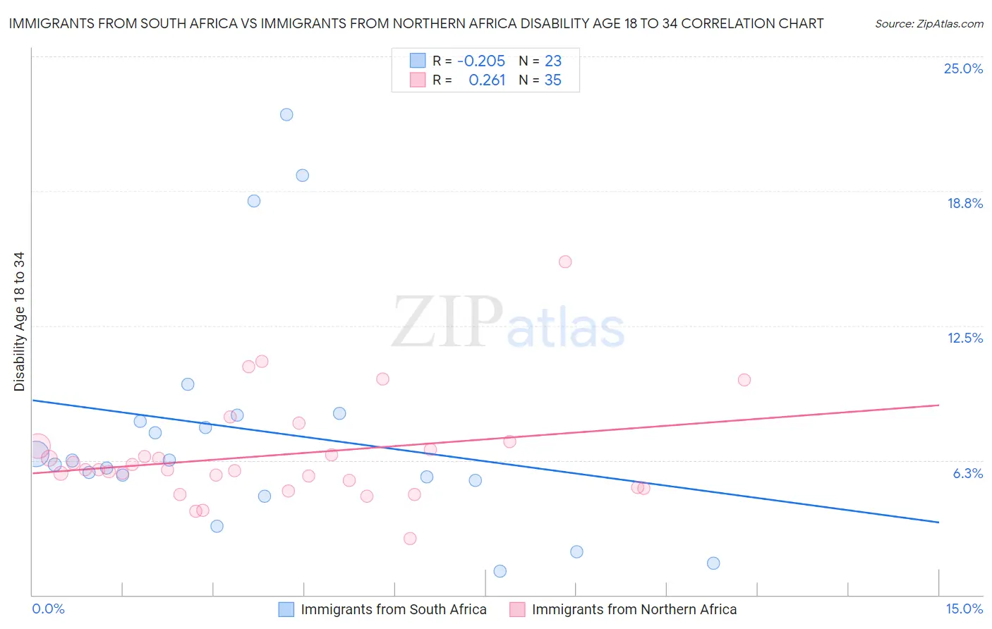 Immigrants from South Africa vs Immigrants from Northern Africa Disability Age 18 to 34
