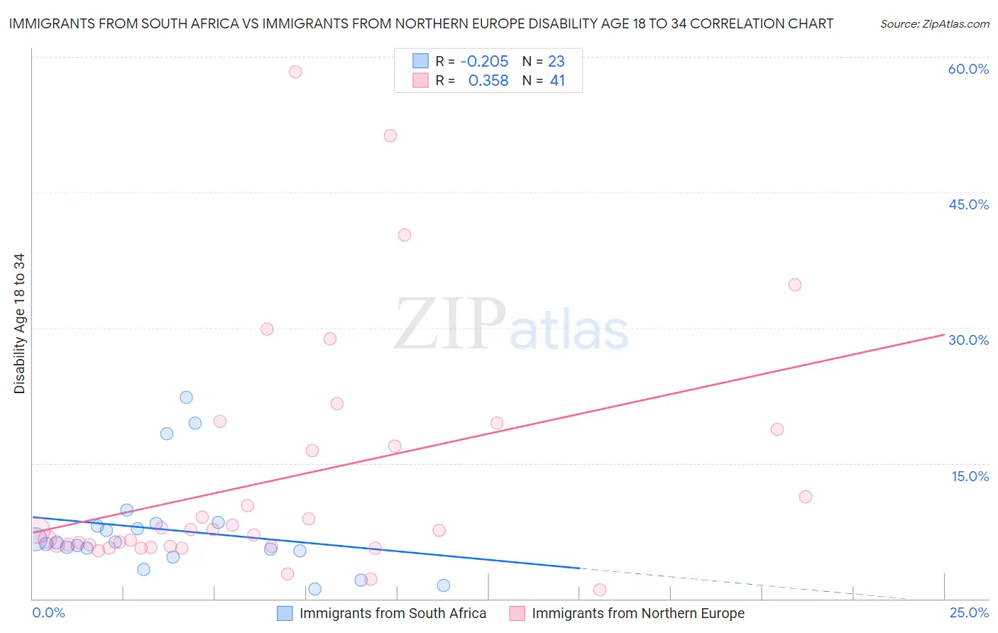 Immigrants from South Africa vs Immigrants from Northern Europe Disability Age 18 to 34
