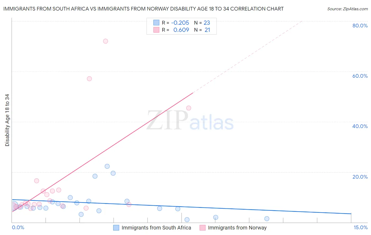 Immigrants from South Africa vs Immigrants from Norway Disability Age 18 to 34