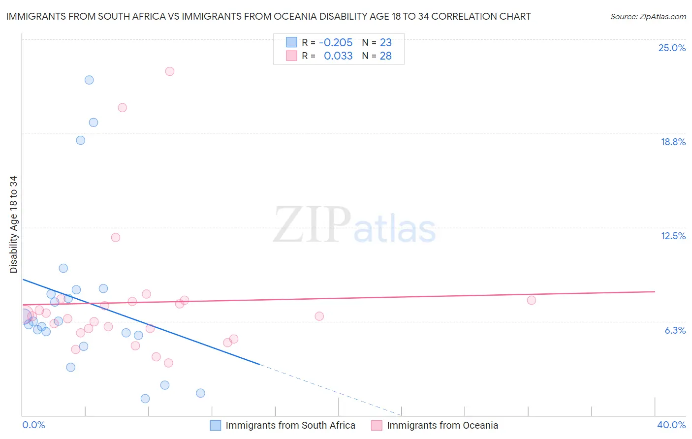 Immigrants from South Africa vs Immigrants from Oceania Disability Age 18 to 34