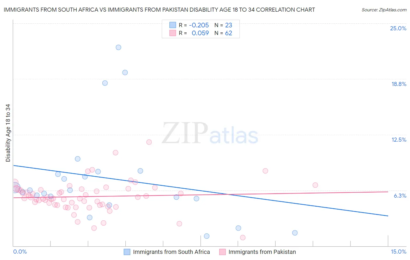 Immigrants from South Africa vs Immigrants from Pakistan Disability Age 18 to 34