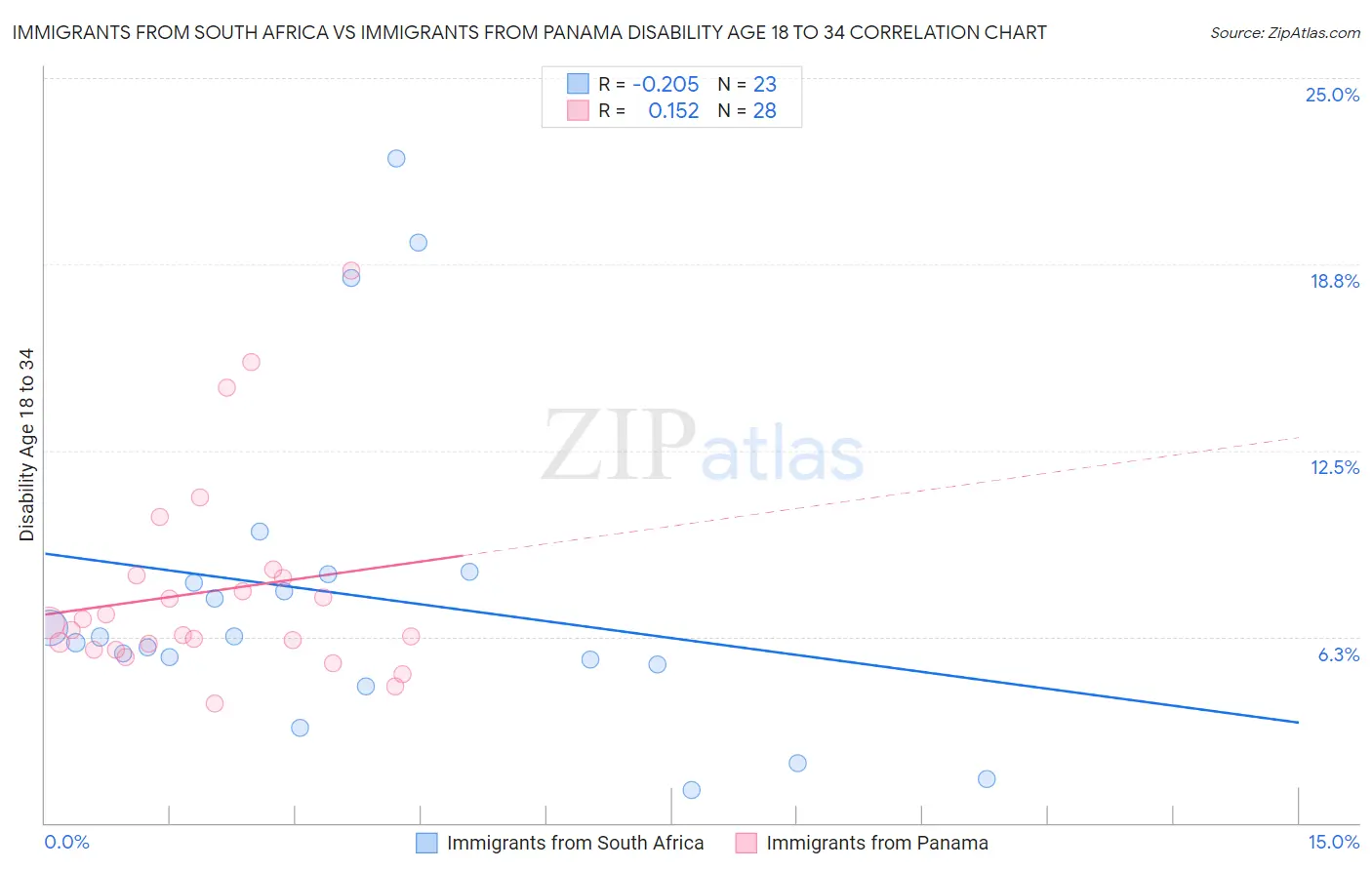 Immigrants from South Africa vs Immigrants from Panama Disability Age 18 to 34