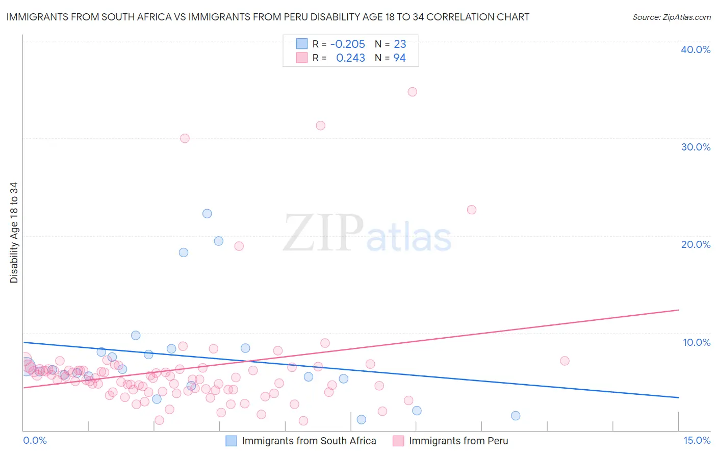 Immigrants from South Africa vs Immigrants from Peru Disability Age 18 to 34