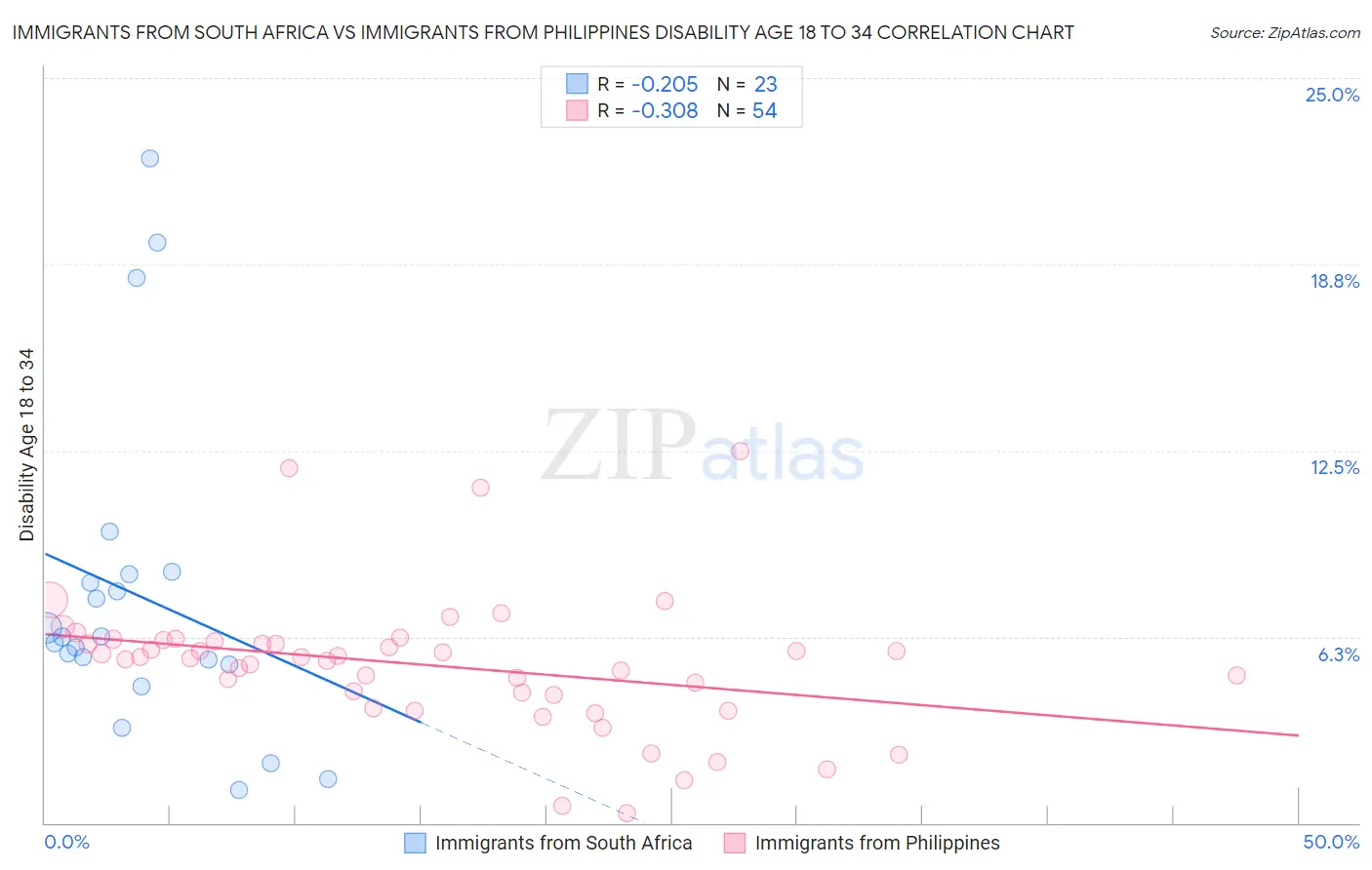 Immigrants from South Africa vs Immigrants from Philippines Disability Age 18 to 34