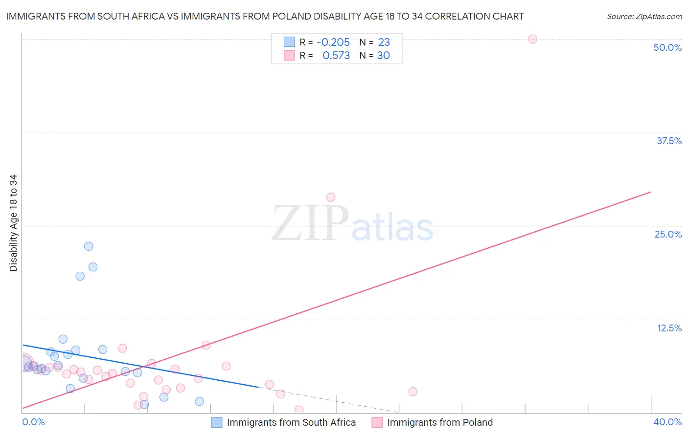 Immigrants from South Africa vs Immigrants from Poland Disability Age 18 to 34