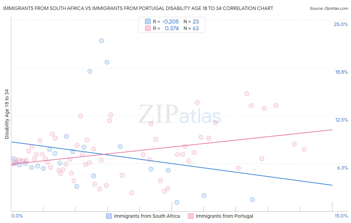 Immigrants from South Africa vs Immigrants from Portugal Disability Age 18 to 34