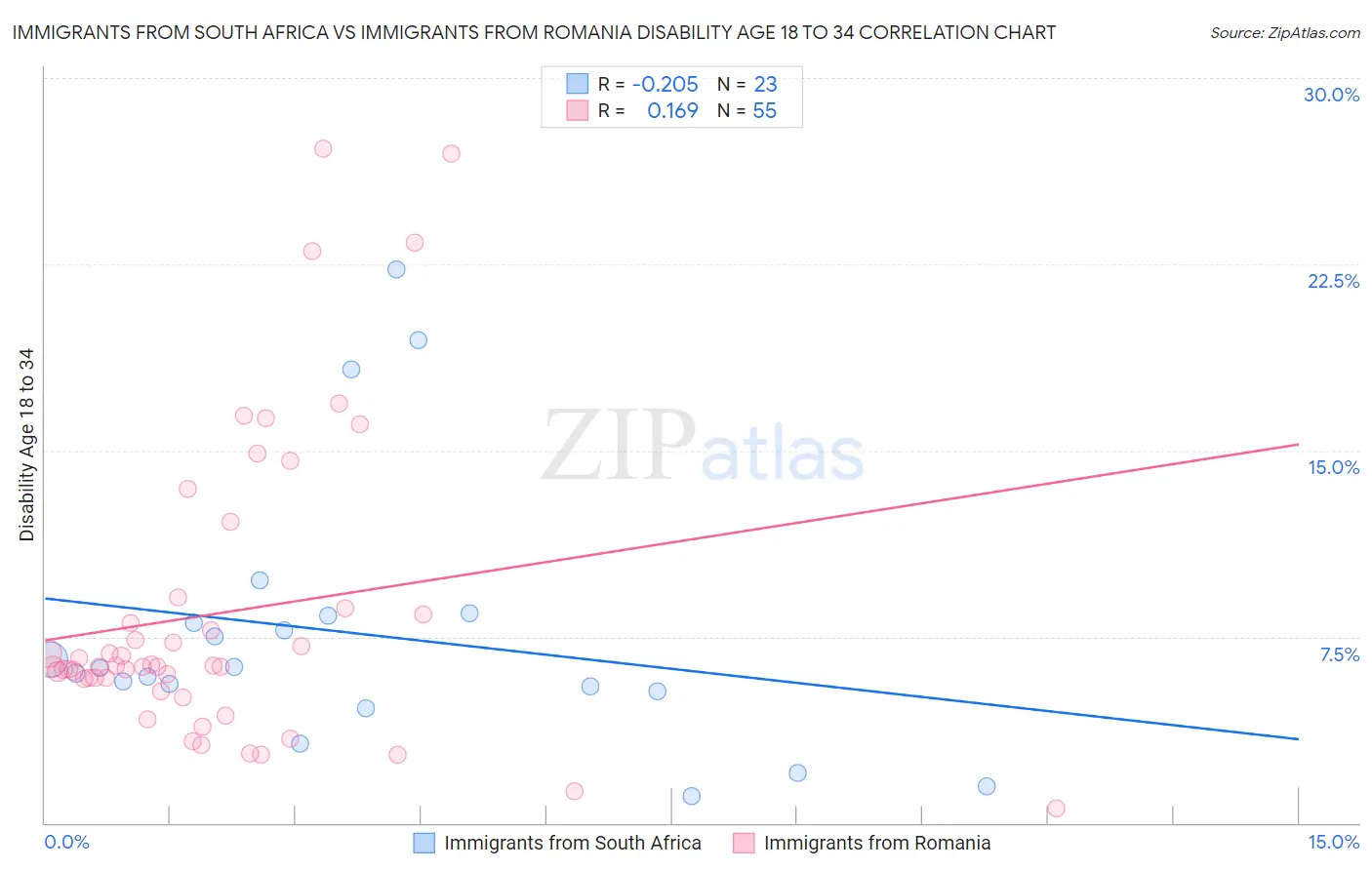Immigrants from South Africa vs Immigrants from Romania Disability Age 18 to 34