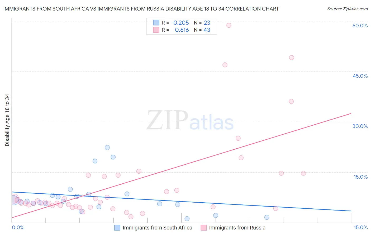 Immigrants from South Africa vs Immigrants from Russia Disability Age 18 to 34