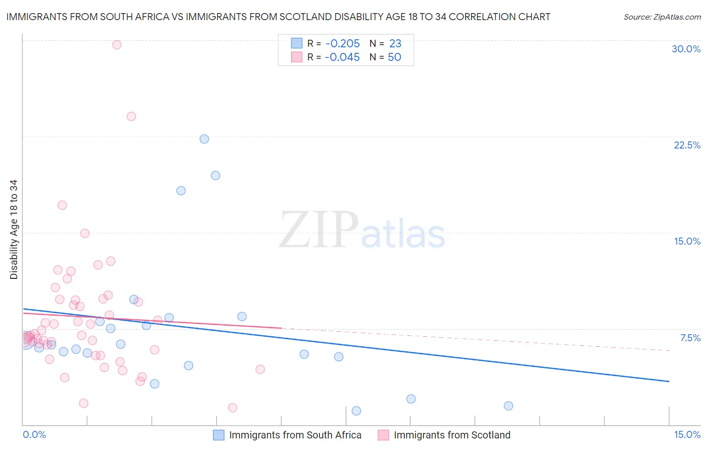 Immigrants from South Africa vs Immigrants from Scotland Disability Age 18 to 34