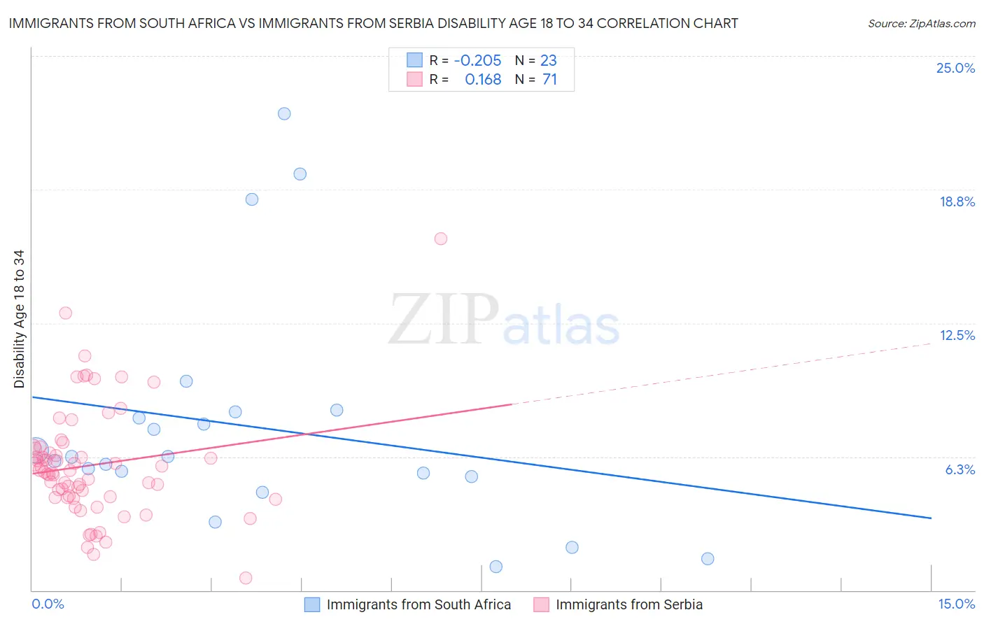 Immigrants from South Africa vs Immigrants from Serbia Disability Age 18 to 34