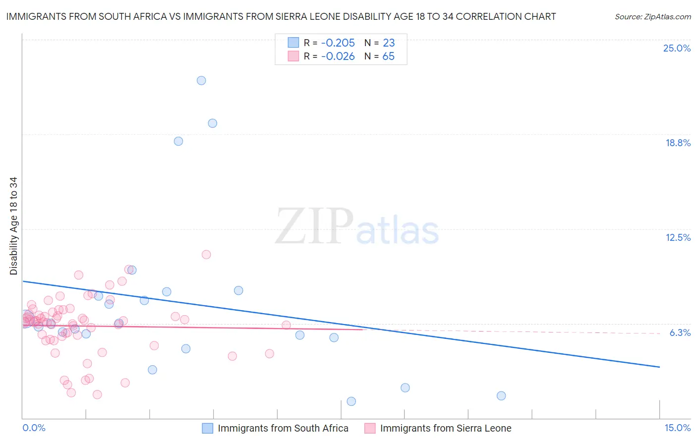 Immigrants from South Africa vs Immigrants from Sierra Leone Disability Age 18 to 34