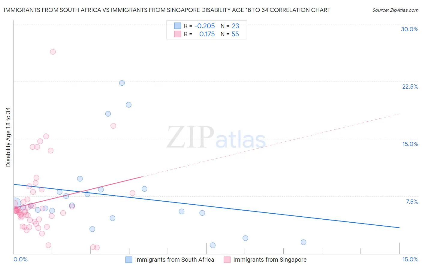 Immigrants from South Africa vs Immigrants from Singapore Disability Age 18 to 34