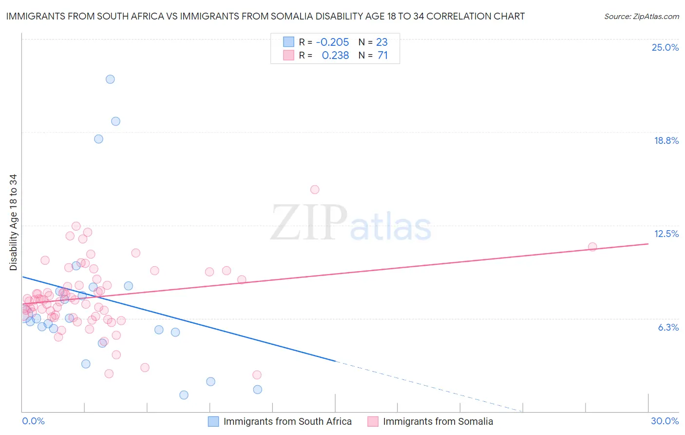 Immigrants from South Africa vs Immigrants from Somalia Disability Age 18 to 34