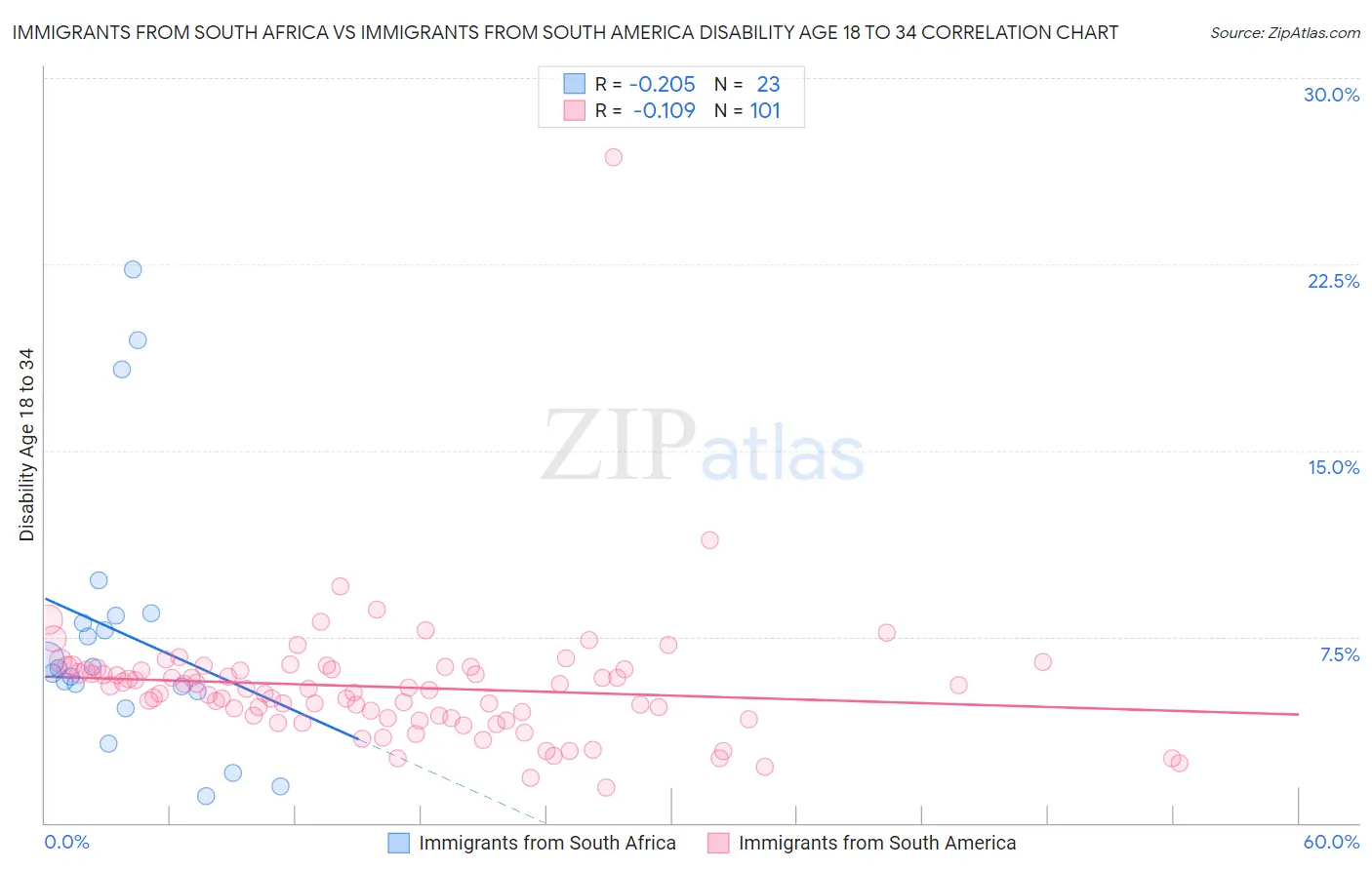 Immigrants from South Africa vs Immigrants from South America Disability Age 18 to 34