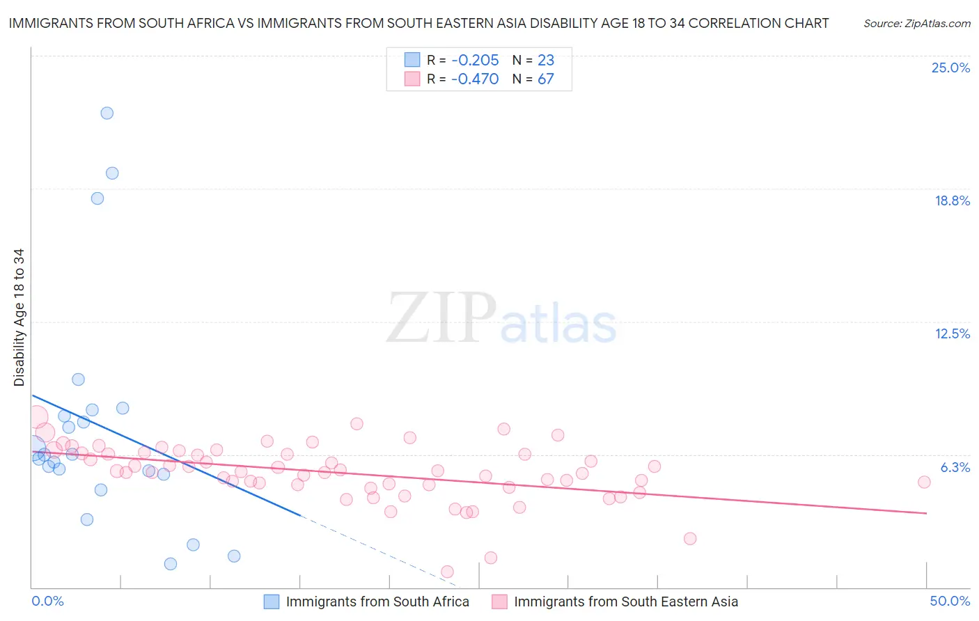 Immigrants from South Africa vs Immigrants from South Eastern Asia Disability Age 18 to 34