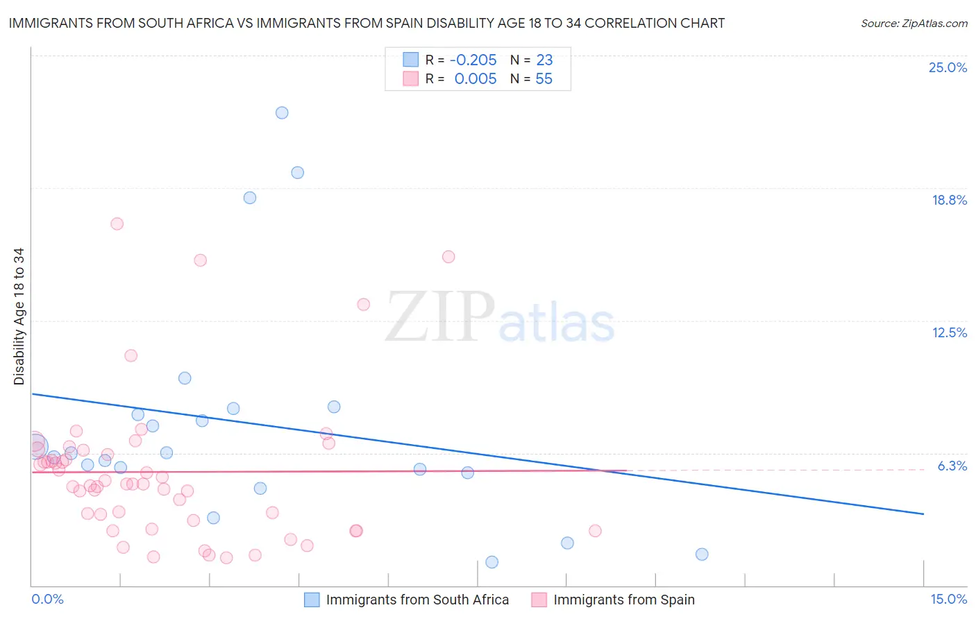 Immigrants from South Africa vs Immigrants from Spain Disability Age 18 to 34