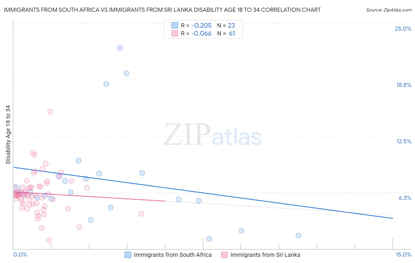 Immigrants from South Africa vs Immigrants from Sri Lanka Disability Age 18 to 34