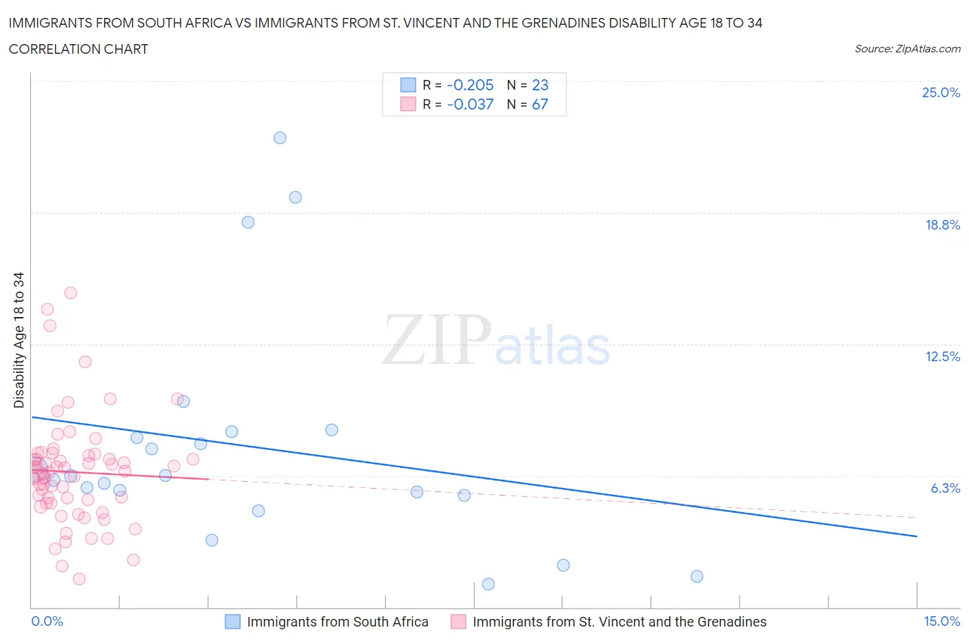 Immigrants from South Africa vs Immigrants from St. Vincent and the Grenadines Disability Age 18 to 34