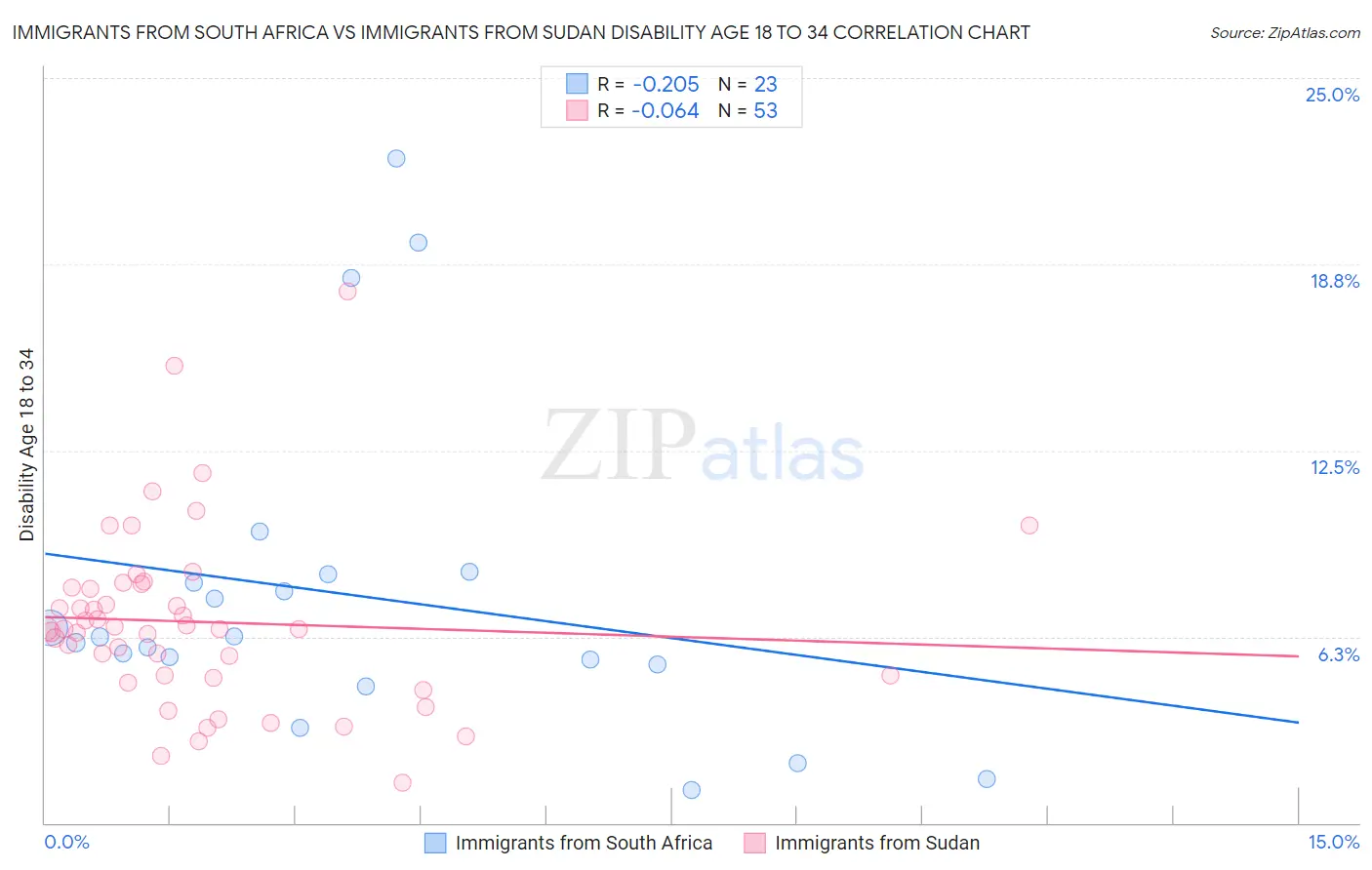 Immigrants from South Africa vs Immigrants from Sudan Disability Age 18 to 34