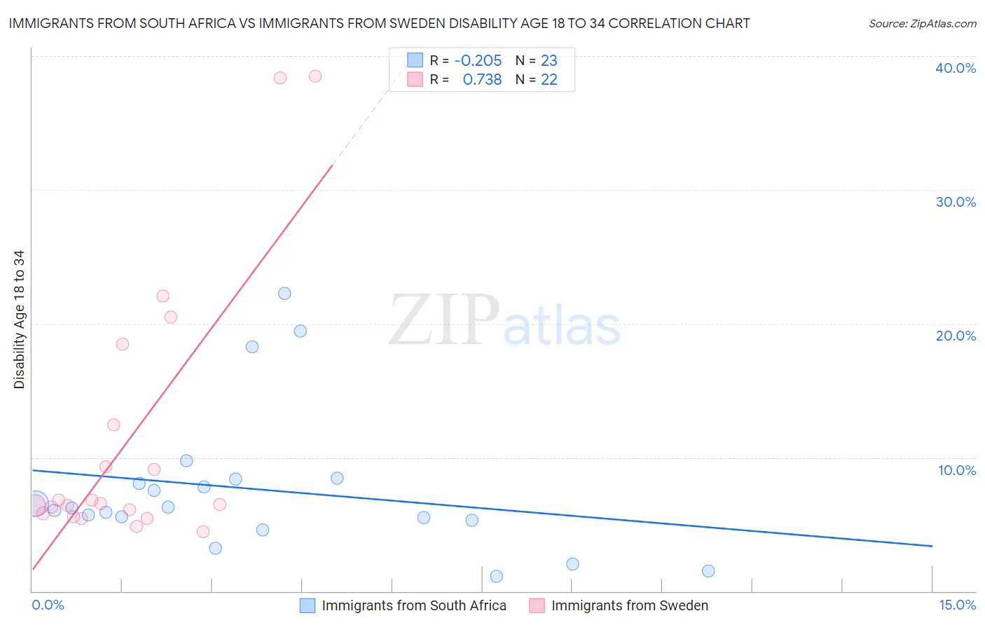 Immigrants from South Africa vs Immigrants from Sweden Disability Age 18 to 34