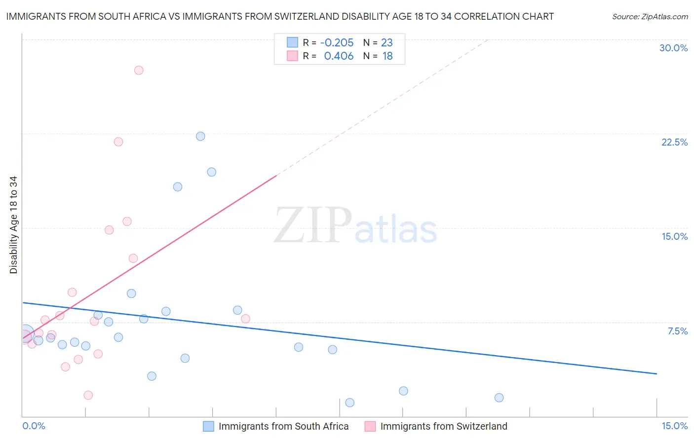 Immigrants from South Africa vs Immigrants from Switzerland Disability Age 18 to 34