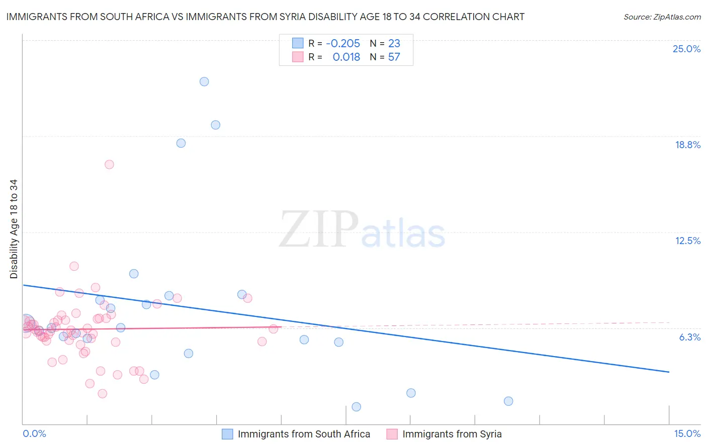 Immigrants from South Africa vs Immigrants from Syria Disability Age 18 to 34