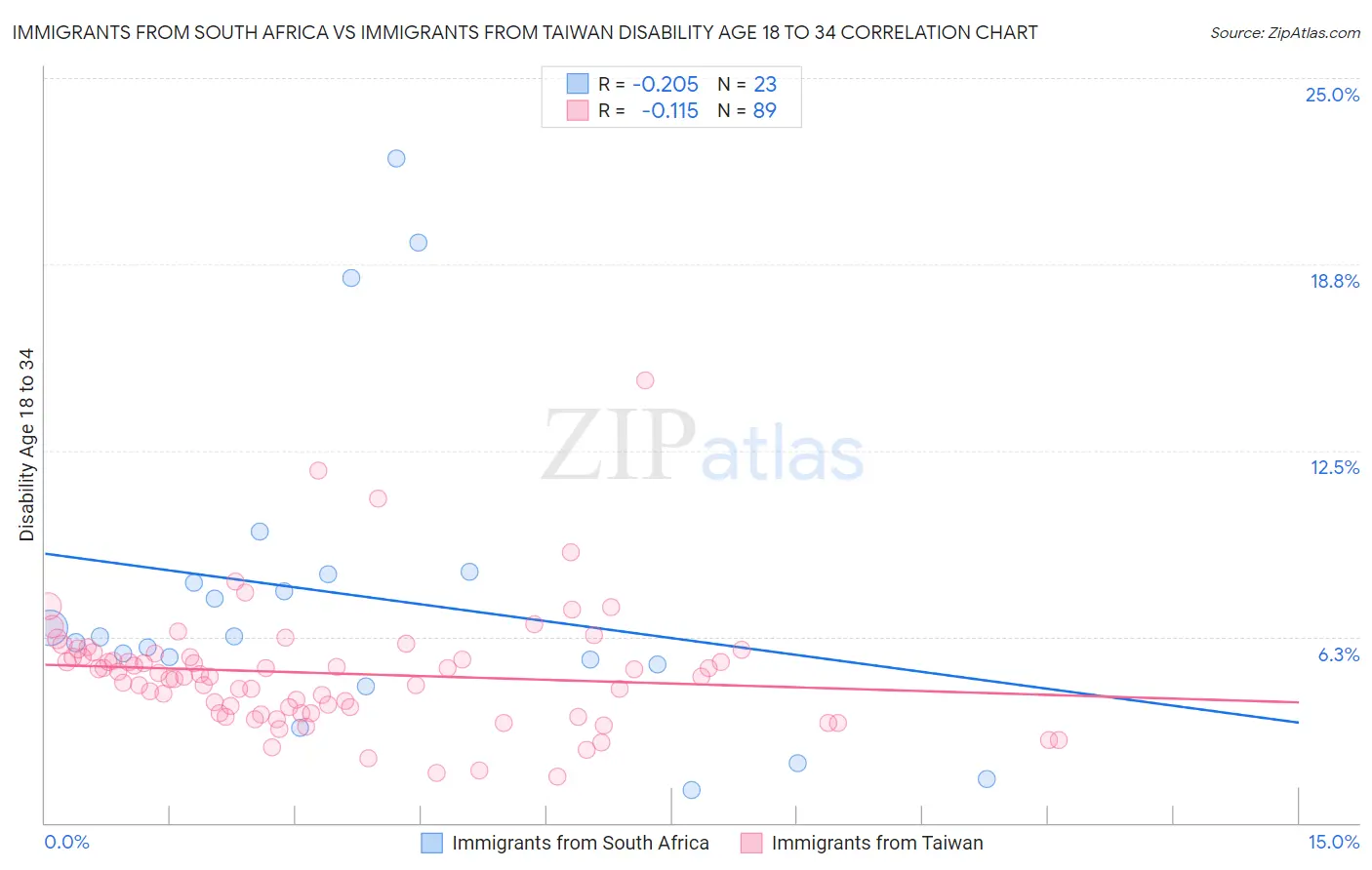 Immigrants from South Africa vs Immigrants from Taiwan Disability Age 18 to 34