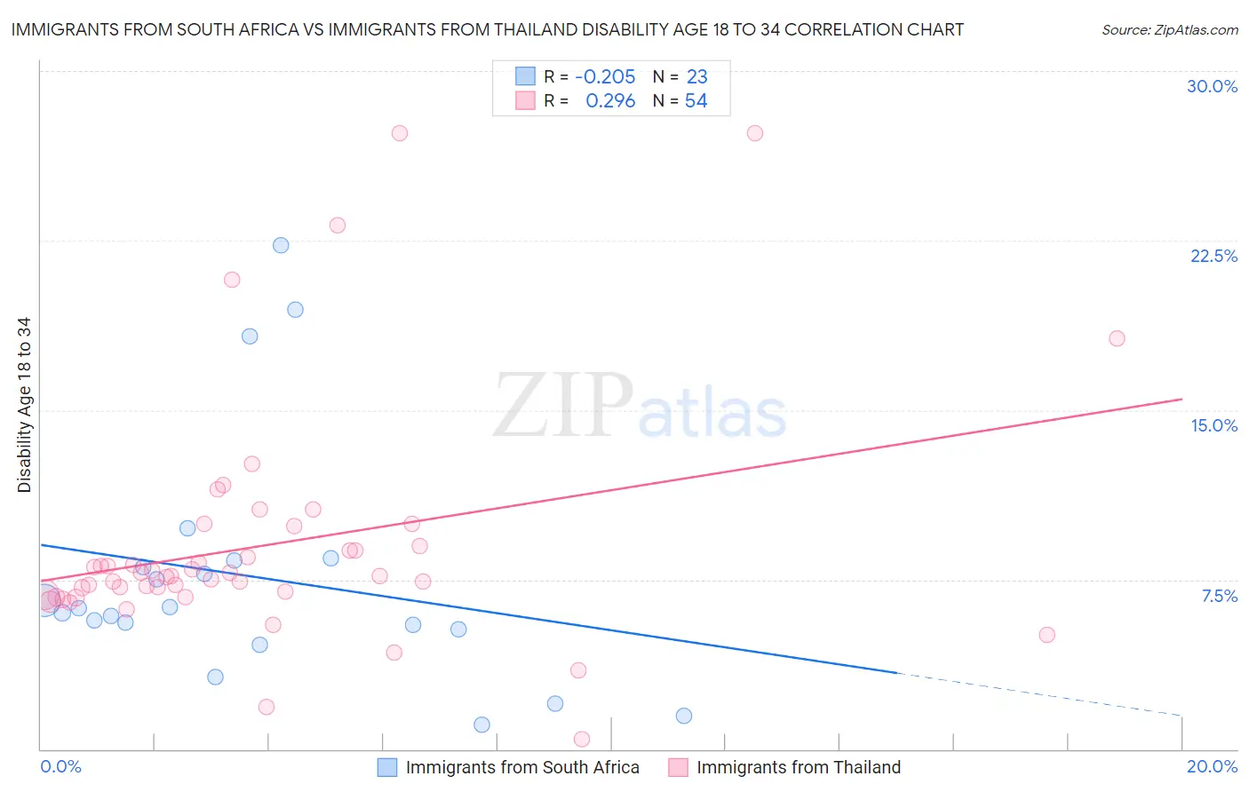 Immigrants from South Africa vs Immigrants from Thailand Disability Age 18 to 34