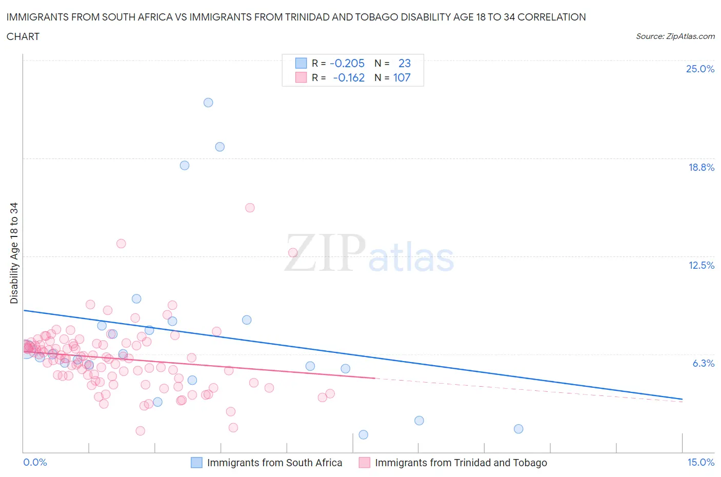 Immigrants from South Africa vs Immigrants from Trinidad and Tobago Disability Age 18 to 34