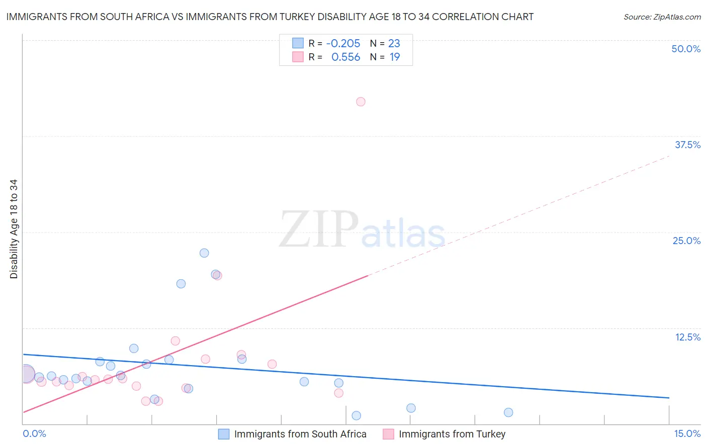 Immigrants from South Africa vs Immigrants from Turkey Disability Age 18 to 34