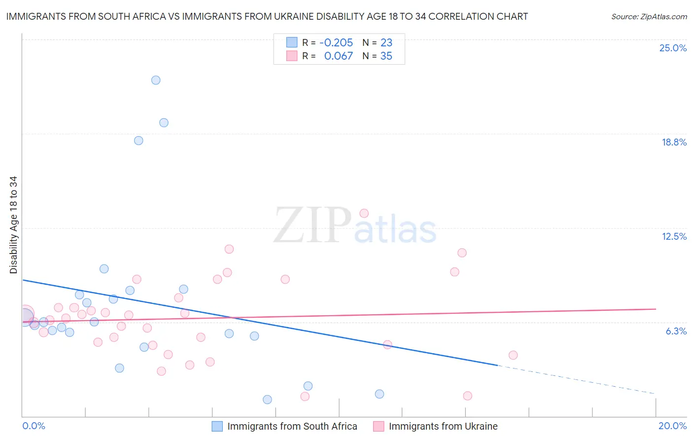 Immigrants from South Africa vs Immigrants from Ukraine Disability Age 18 to 34