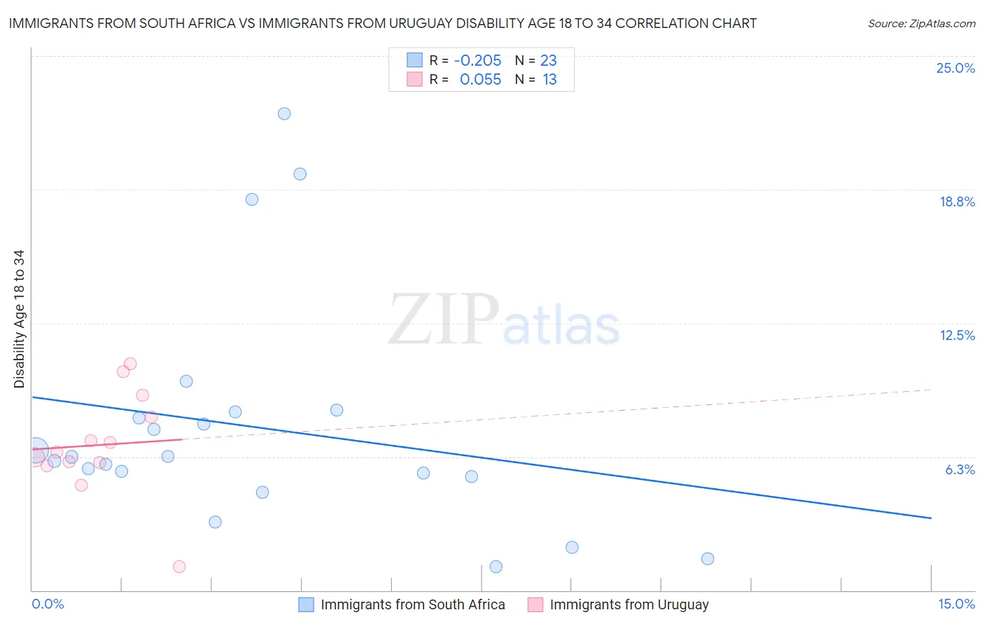 Immigrants from South Africa vs Immigrants from Uruguay Disability Age 18 to 34