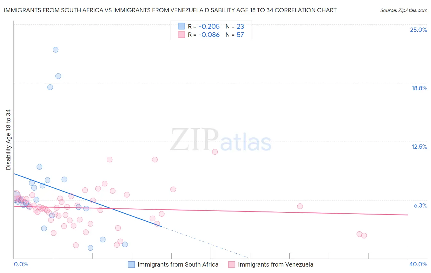 Immigrants from South Africa vs Immigrants from Venezuela Disability Age 18 to 34