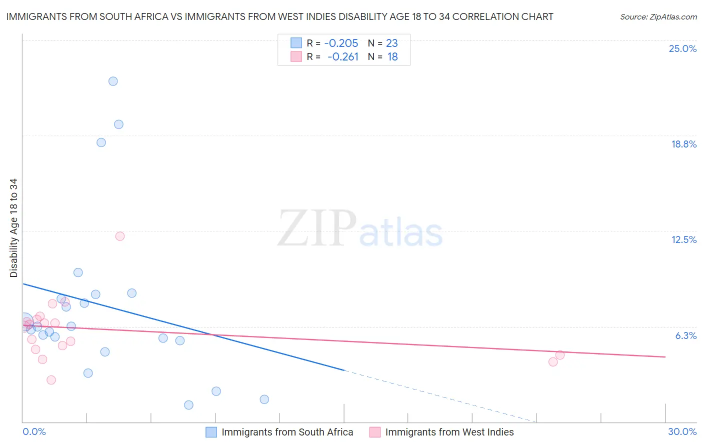 Immigrants from South Africa vs Immigrants from West Indies Disability Age 18 to 34