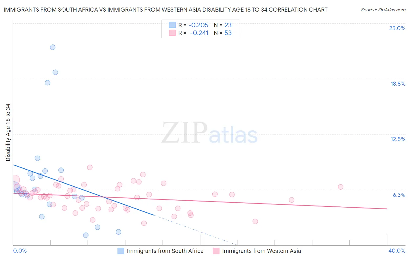 Immigrants from South Africa vs Immigrants from Western Asia Disability Age 18 to 34